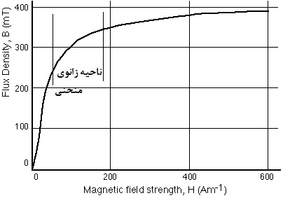 منحنی مغناطیسی هسته